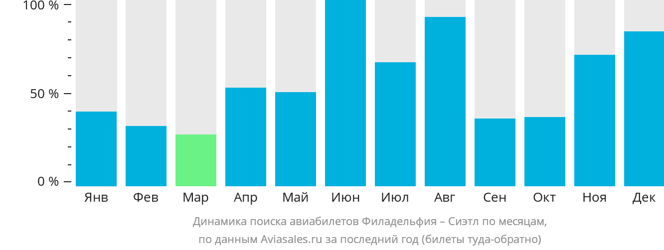 Динамика поиска авиабилетов из Филадельфии в Сиэтл по месяцам