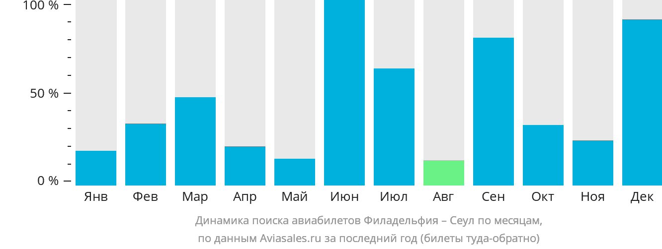 Динамика поиска авиабилетов из Филадельфии в Сеул по месяцам