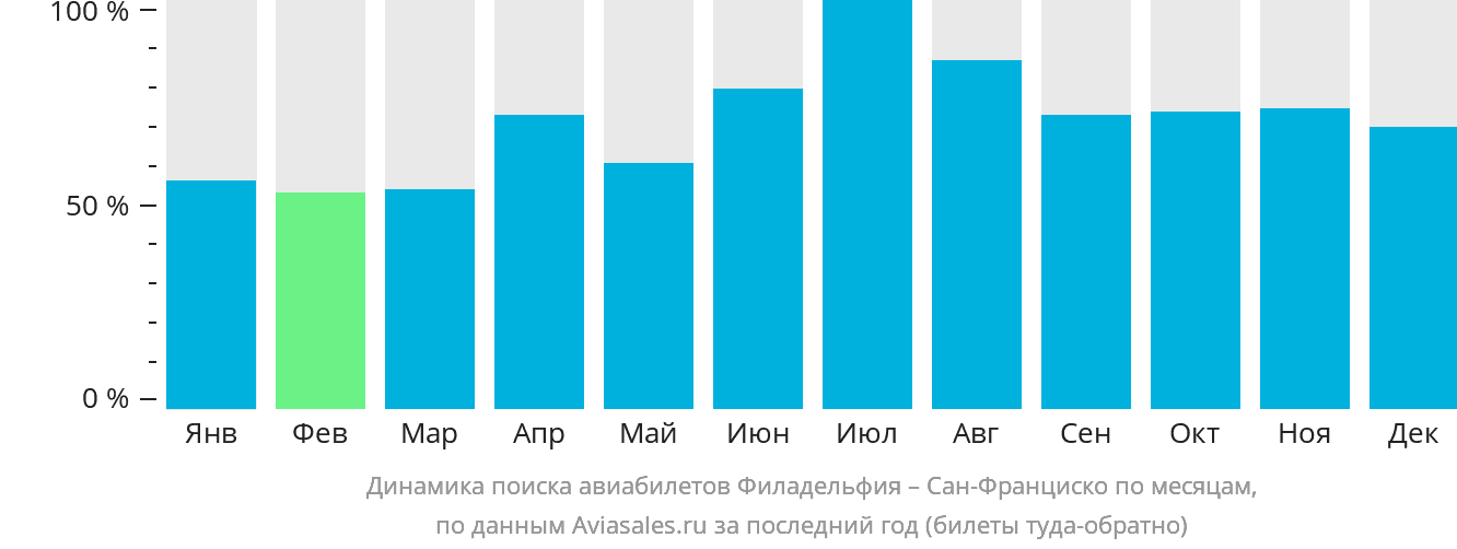 Динамика поиска авиабилетов из Филадельфии в Сан-Франциско по месяцам