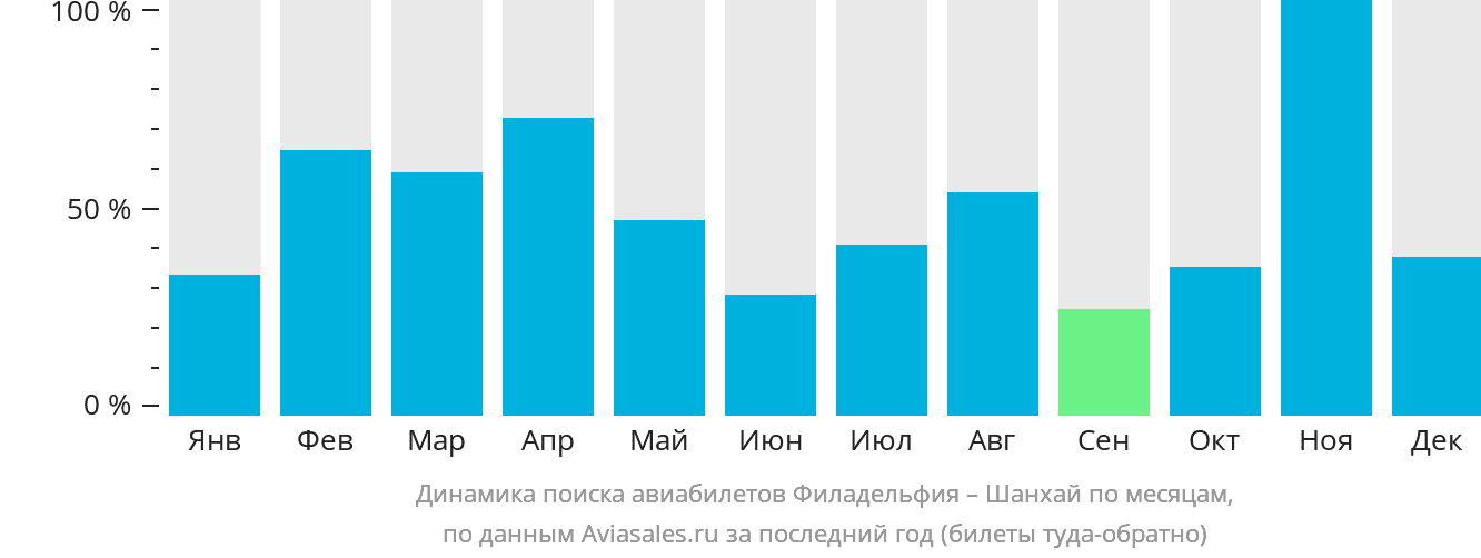 Динамика поиска авиабилетов из Филадельфии в Шанхай по месяцам