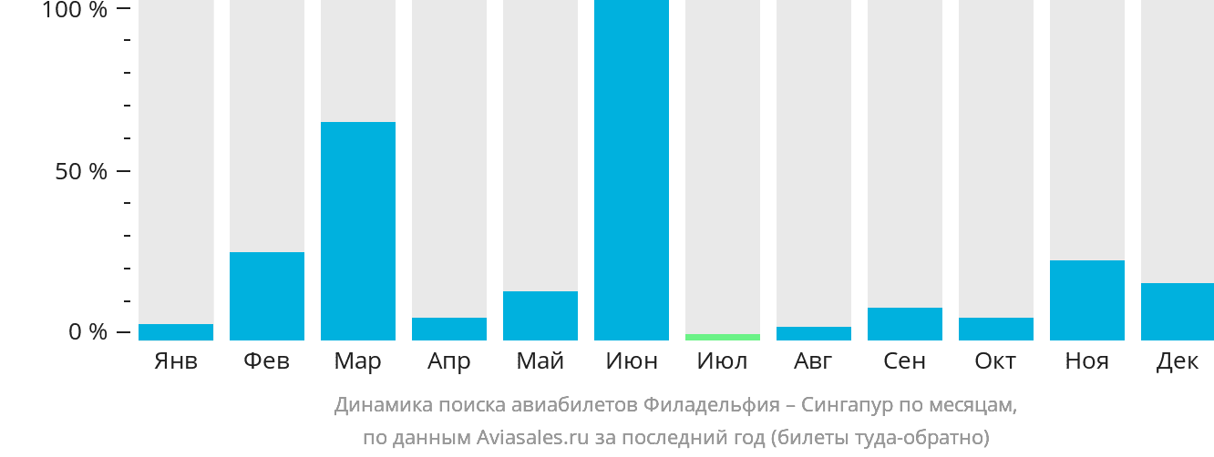 Динамика поиска авиабилетов из Филадельфии в Сингапур по месяцам