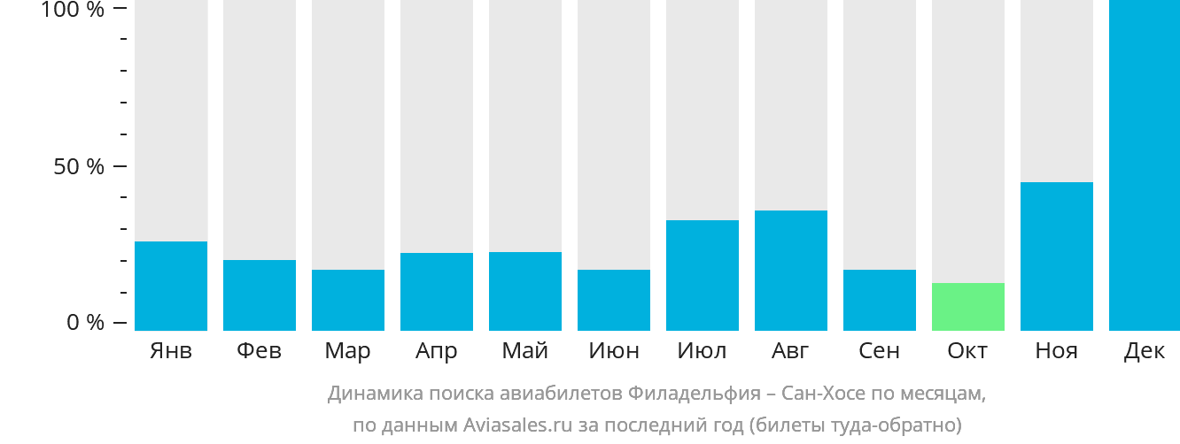 Динамика поиска авиабилетов из Филадельфии в Сан-Хосе по месяцам