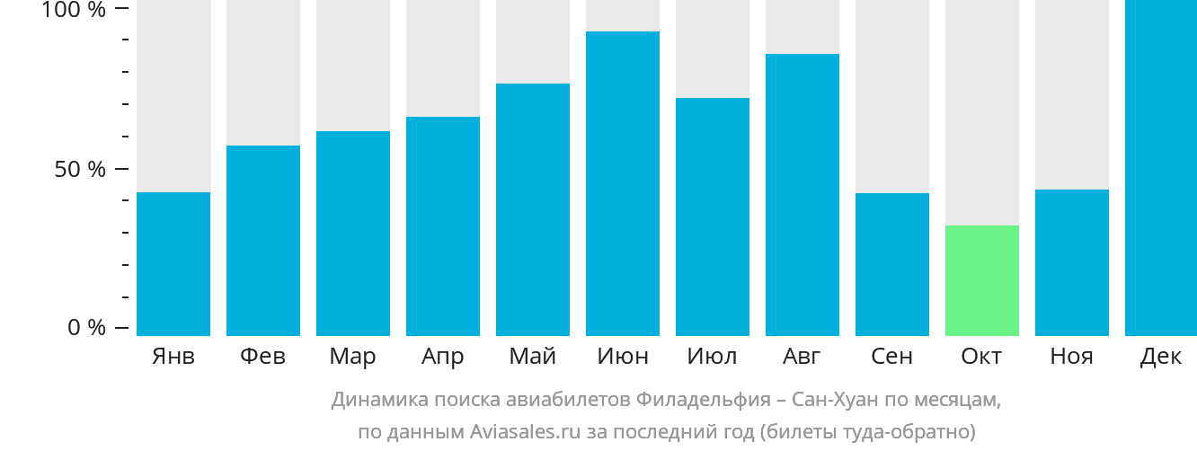 Динамика поиска авиабилетов из Филадельфии в Сан-Хуан по месяцам