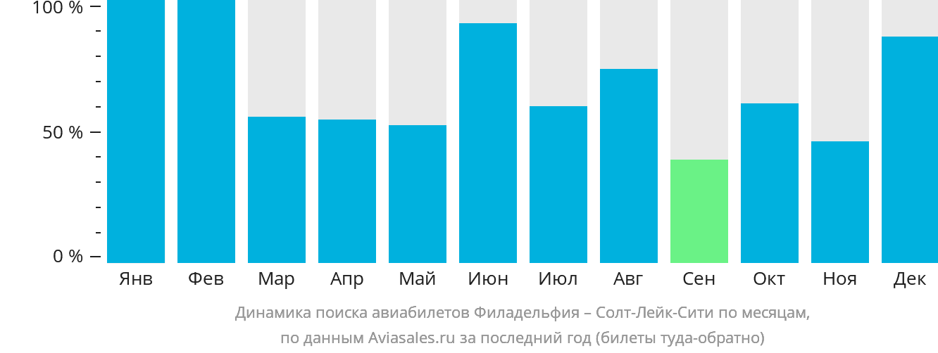 Динамика поиска авиабилетов из Филадельфии в Солт-Лейк-Сити по месяцам
