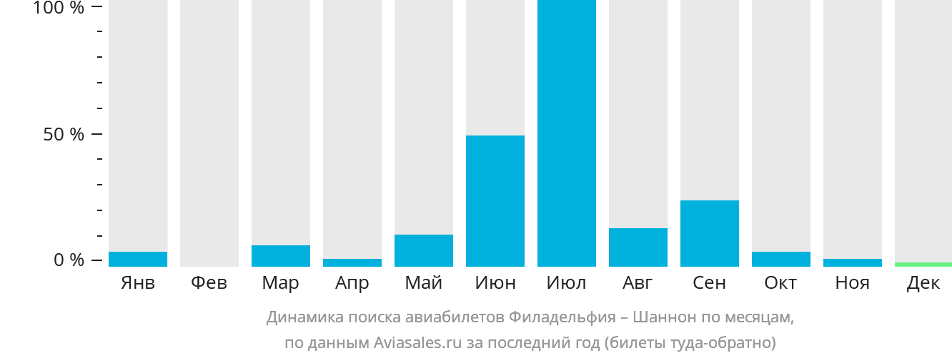 Динамика поиска авиабилетов из Филадельфии в Шаннон по месяцам