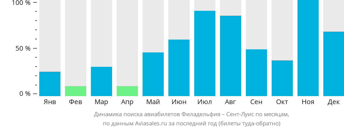 Динамика поиска авиабилетов из Филадельфии в Сент-Луис по месяцам