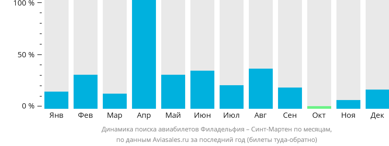 Динамика поиска авиабилетов из Филадельфии на Синт-Мартен по месяцам