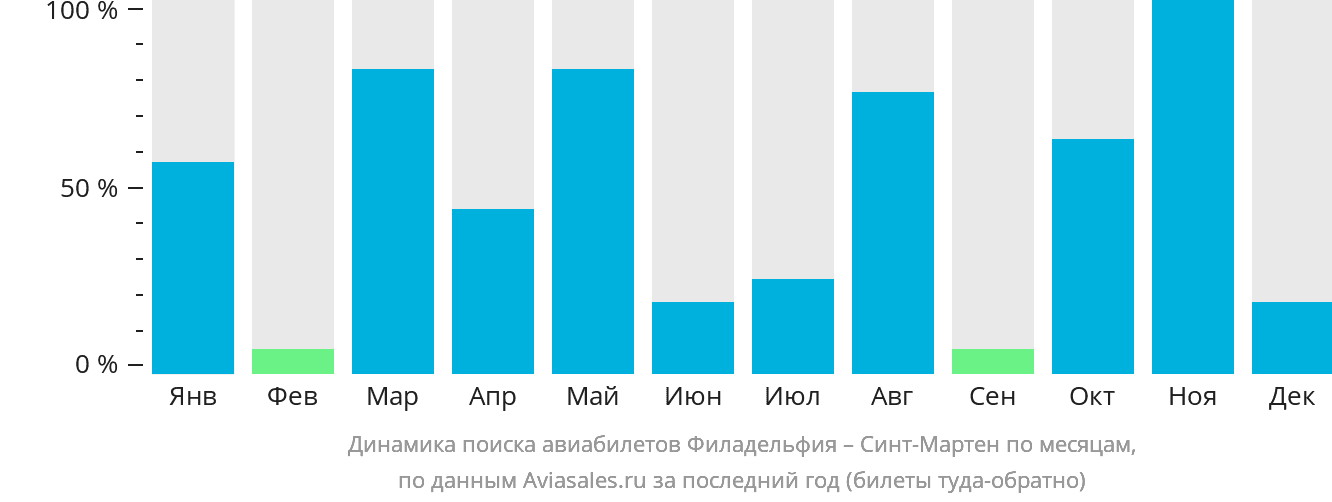 Динамика поиска авиабилетов из Филадельфии в Синт-Мартен по месяцам