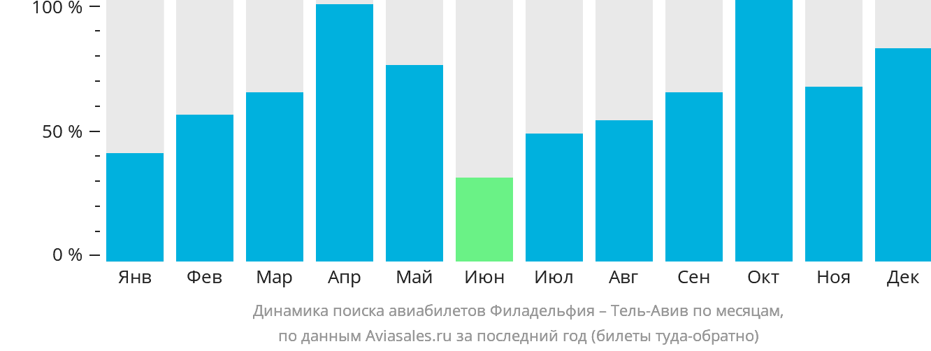 Динамика поиска авиабилетов из Филадельфии в Тель-Авив по месяцам