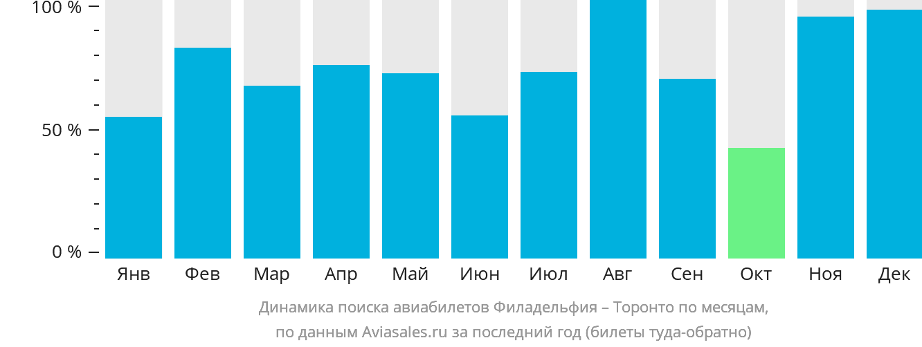 Динамика поиска авиабилетов из Филадельфии в Торонто по месяцам