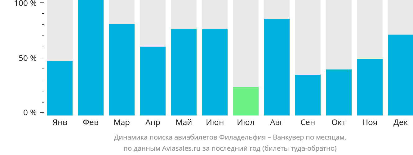 Динамика поиска авиабилетов из Филадельфии в Ванкувер по месяцам