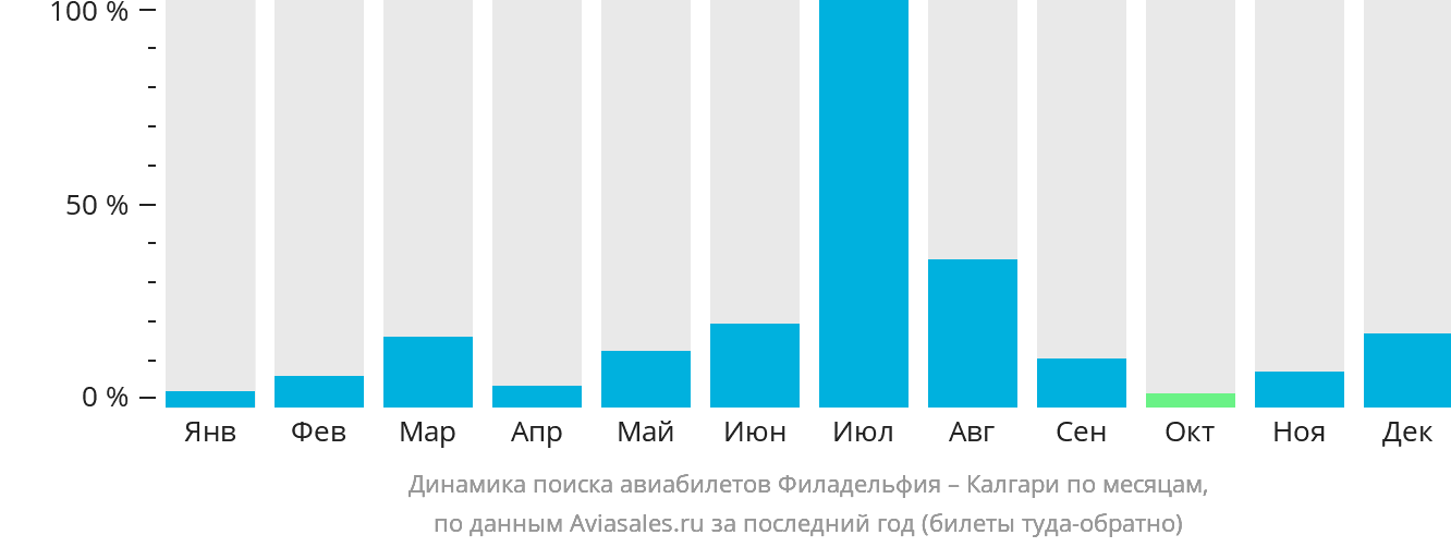 Динамика поиска авиабилетов из Филадельфии в Калгари по месяцам