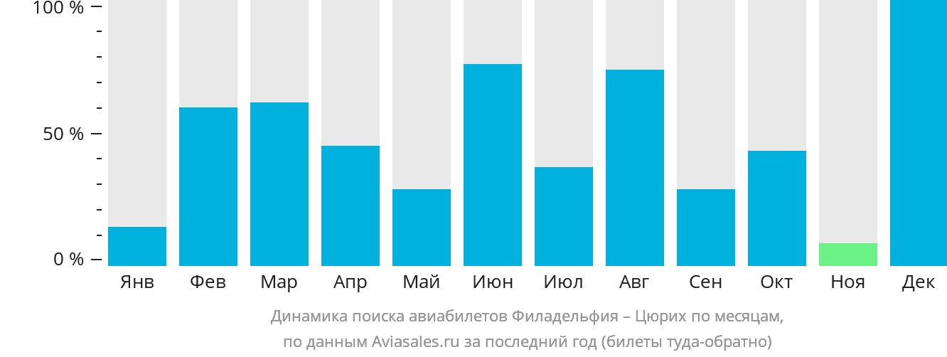 Динамика поиска авиабилетов из Филадельфии в Цюрих по месяцам