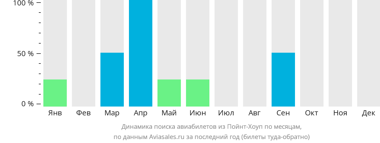 Динамика поиска авиабилетов из Пойнт-Хоуп по месяцам
