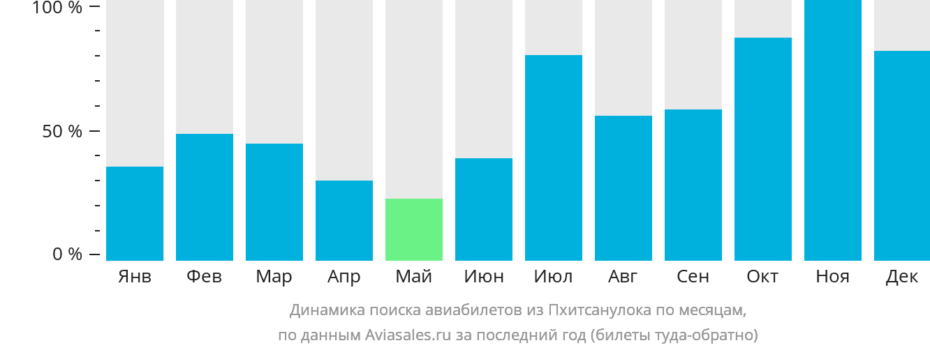 Динамика поиска авиабилетов из Пхитсанулока по месяцам