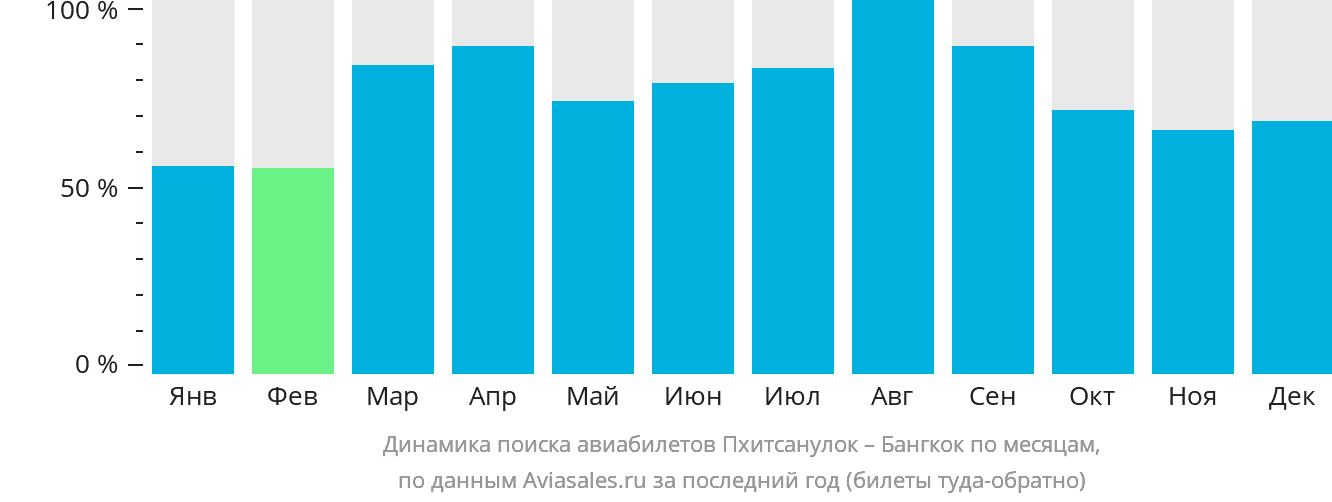 Динамика поиска авиабилетов из Пхитсанулока в Бангкок по месяцам