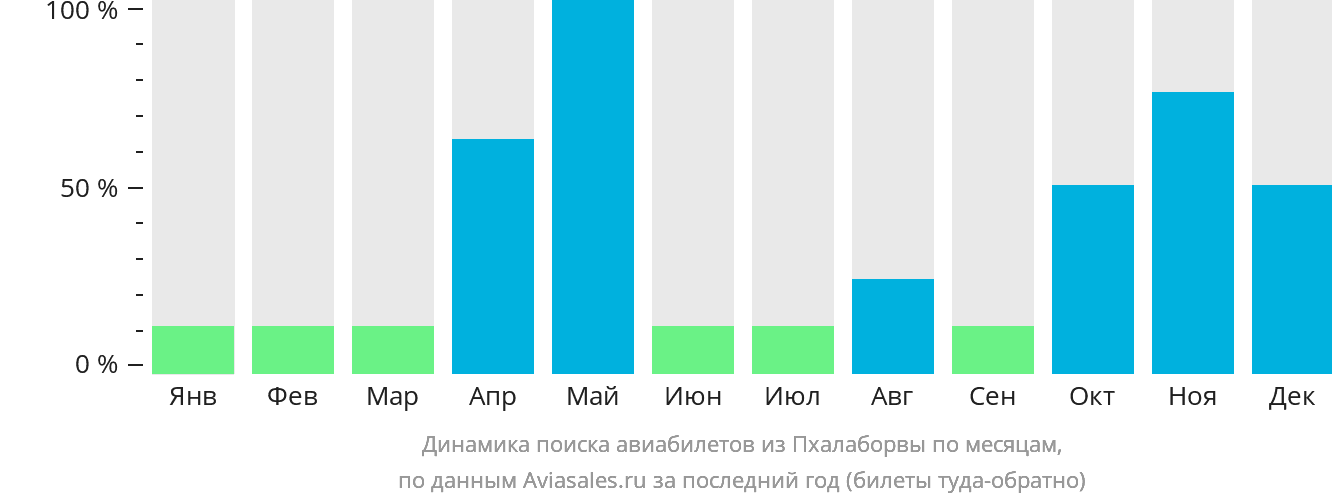 Динамика поиска авиабилетов из Пхалаборвы по месяцам
