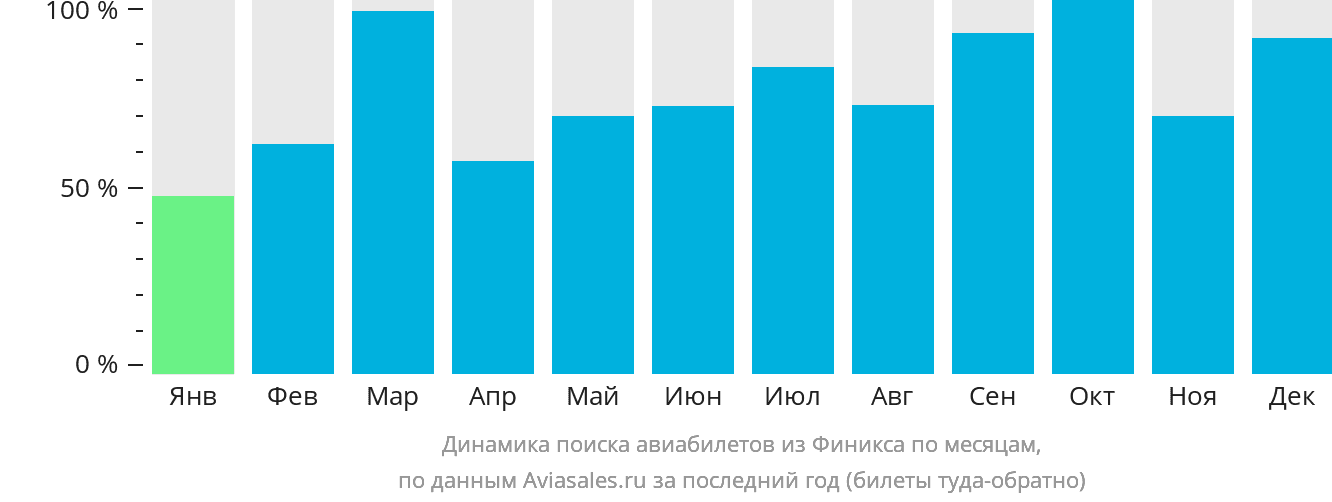 Динамика поиска авиабилетов из Финикса по месяцам