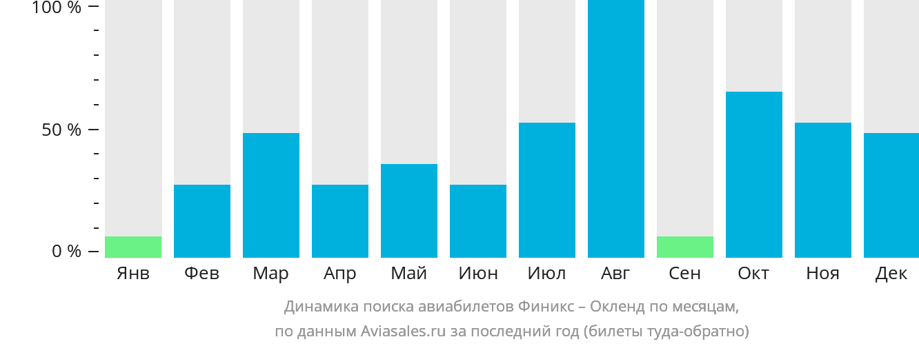 Динамика поиска авиабилетов из Финикса в Окленд по месяцам