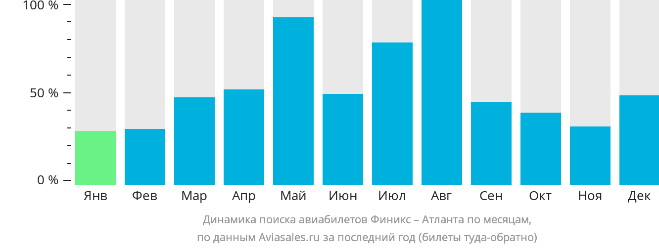 Динамика поиска авиабилетов из Финикса в Атланту по месяцам