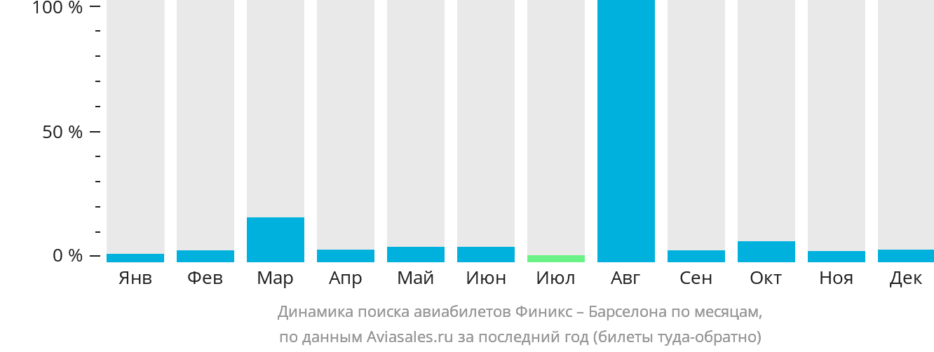 Динамика поиска авиабилетов из Финикса в Барселону по месяцам