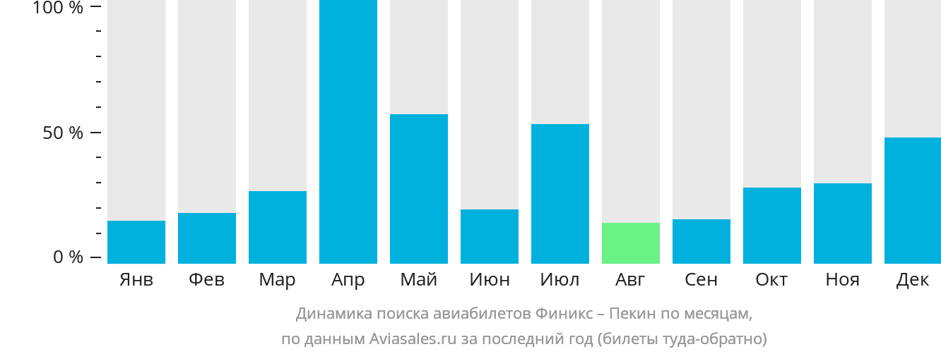 Динамика поиска авиабилетов из Финикса в Пекин по месяцам