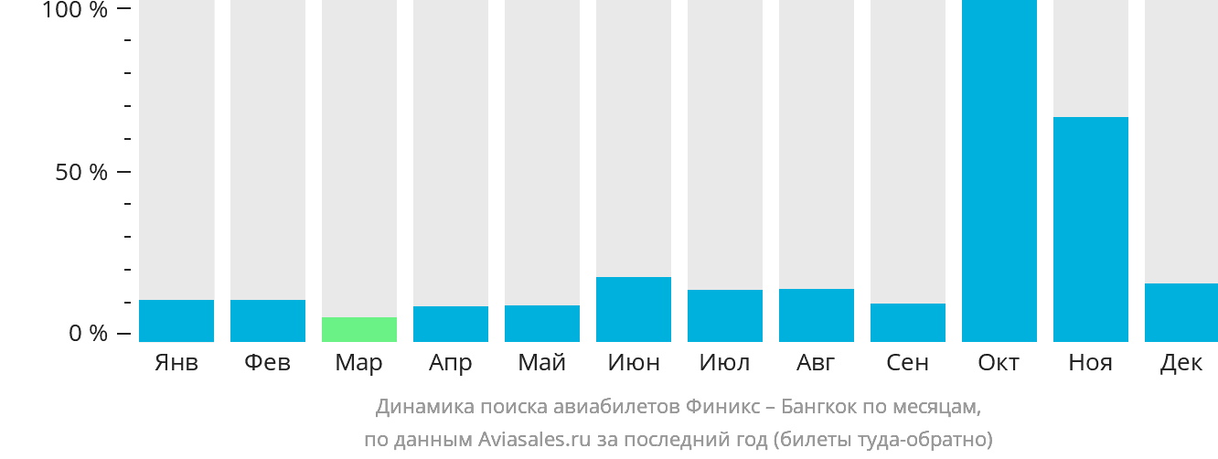 Динамика поиска авиабилетов из Финикса в Бангкок по месяцам