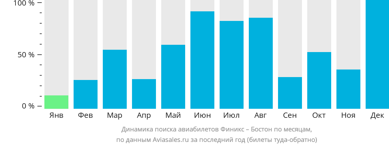 Динамика поиска авиабилетов из Финикса в Бостон по месяцам