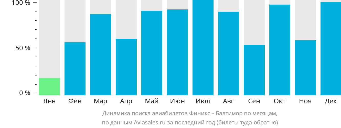 Динамика поиска авиабилетов из Финикса в Балтимор по месяцам