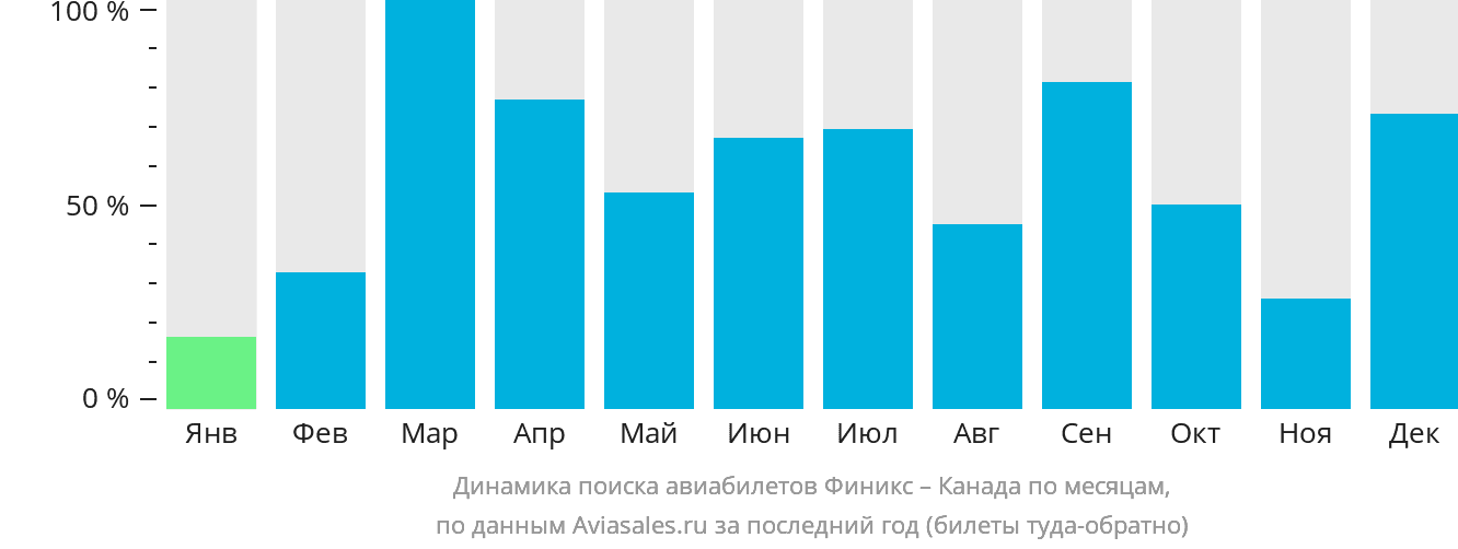 Динамика поиска авиабилетов из Финикса в Канаду по месяцам