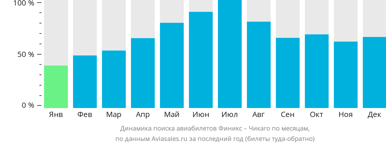 Динамика поиска авиабилетов из Финикса в Чикаго по месяцам