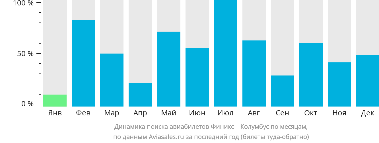 Динамика поиска авиабилетов из Финикса в Колумбус по месяцам