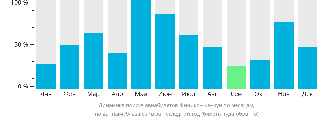 Динамика поиска авиабилетов из Финикса в Канкун по месяцам