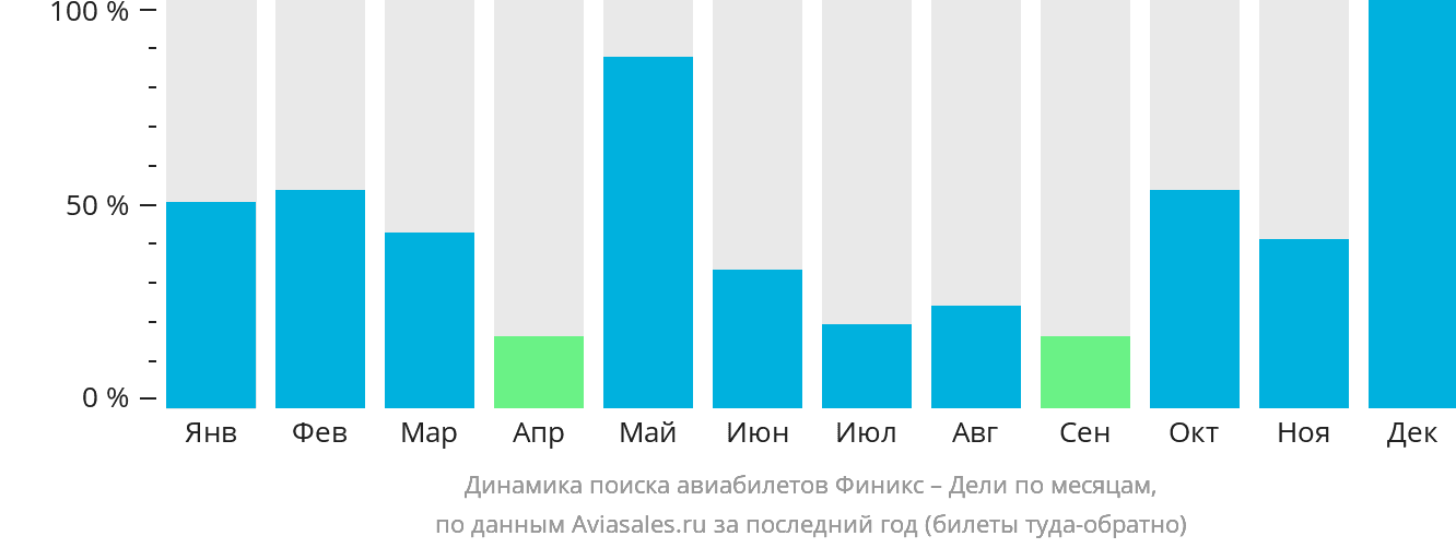 Динамика поиска авиабилетов из Финикса в Дели по месяцам