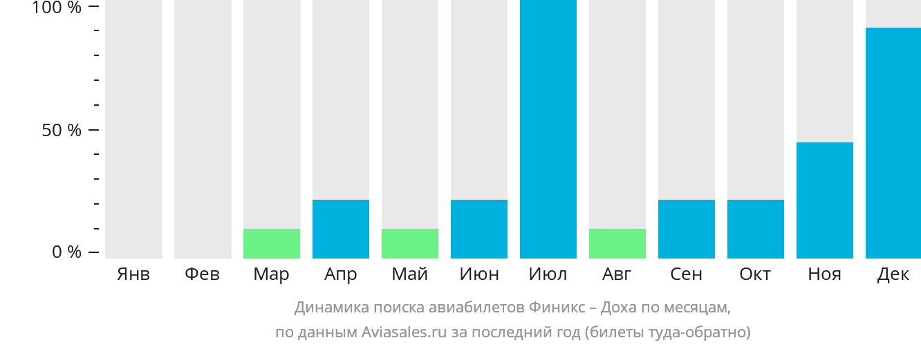 Динамика поиска авиабилетов из Финикса в Доху по месяцам