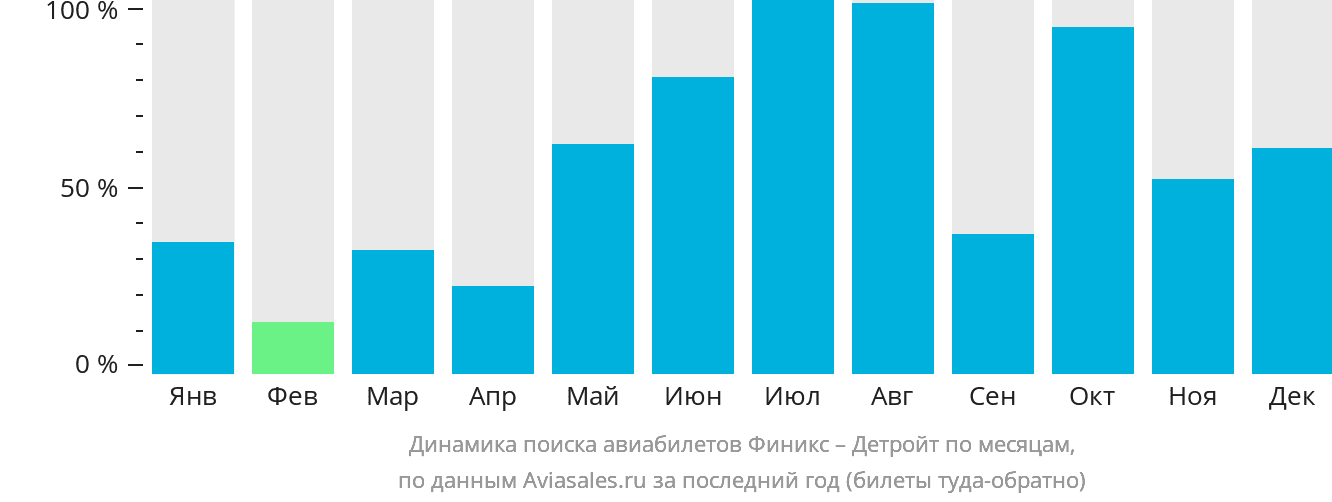 Динамика поиска авиабилетов из Финикса в Детройт по месяцам