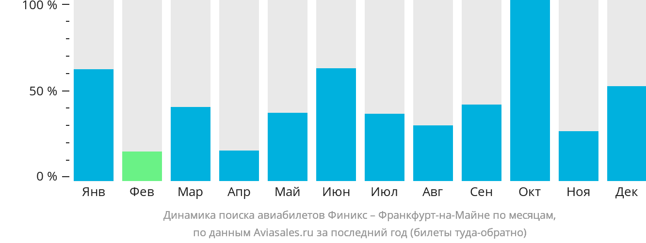 Динамика поиска авиабилетов из Финикса во Франкфурт-на-Майне по месяцам