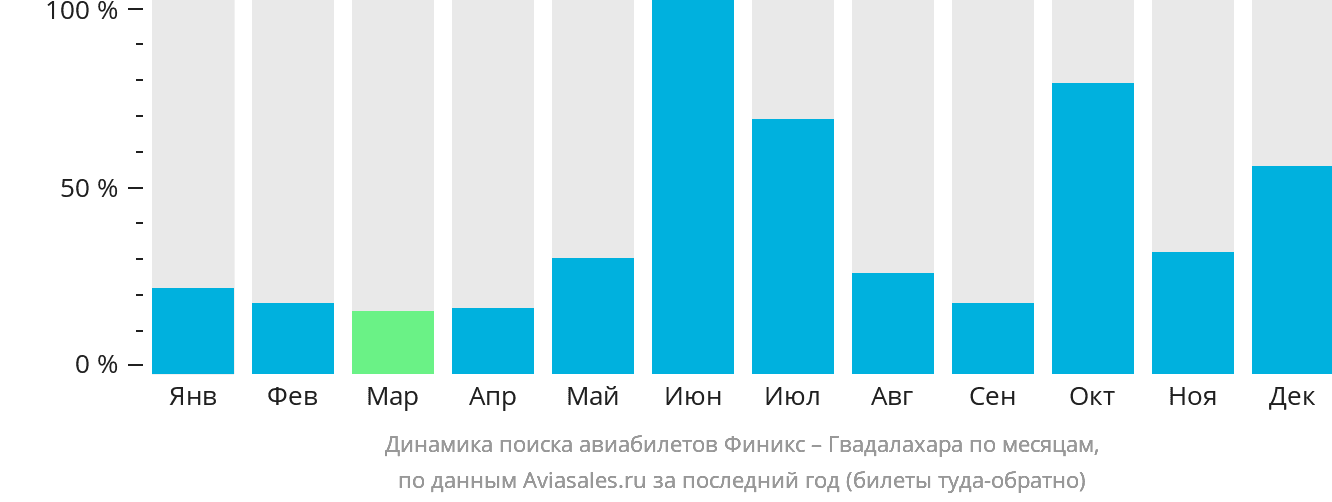 Динамика поиска авиабилетов из Финикса в Гвадалахару по месяцам