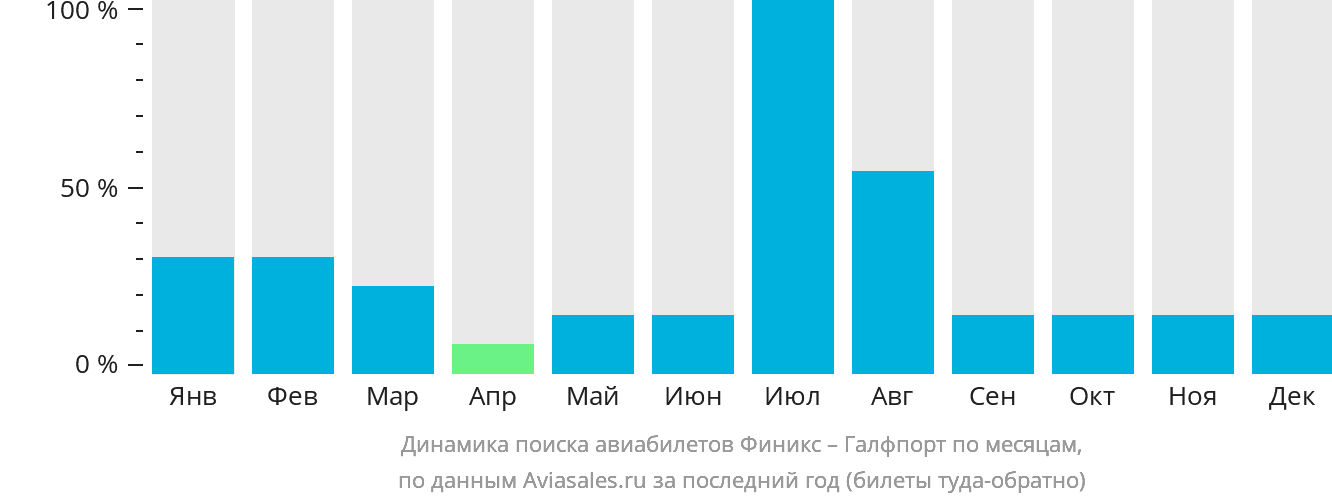 Динамика поиска авиабилетов из Финикса в Галфпорт по месяцам