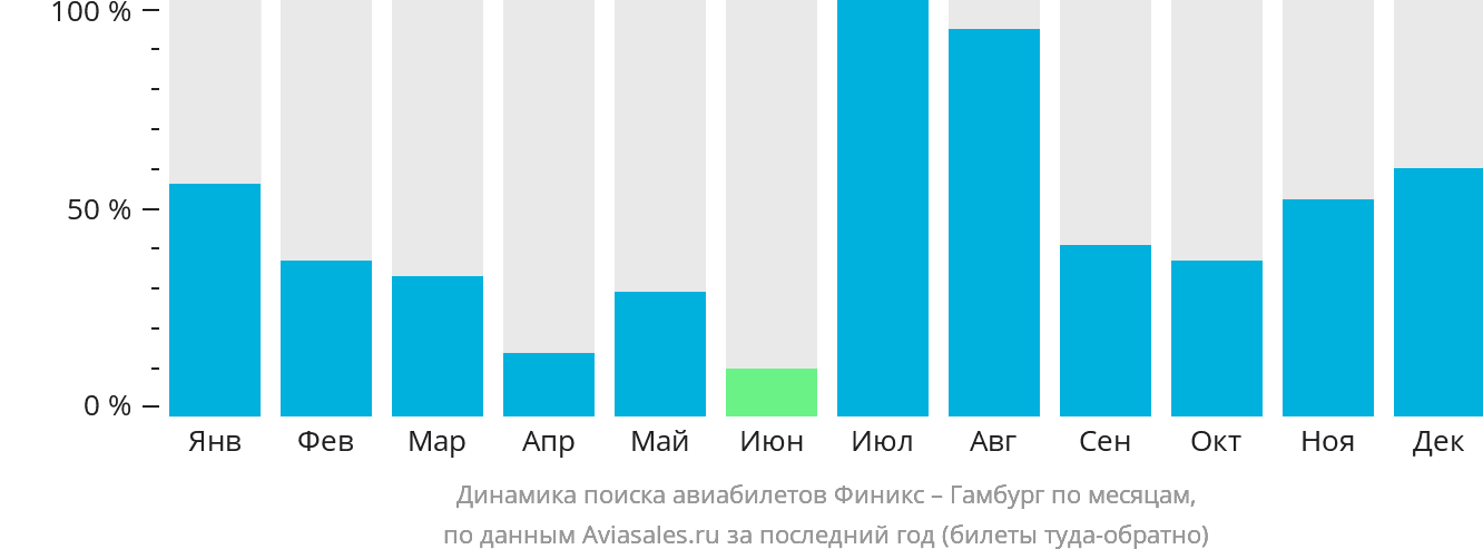 Динамика поиска авиабилетов из Финикса в Гамбург по месяцам