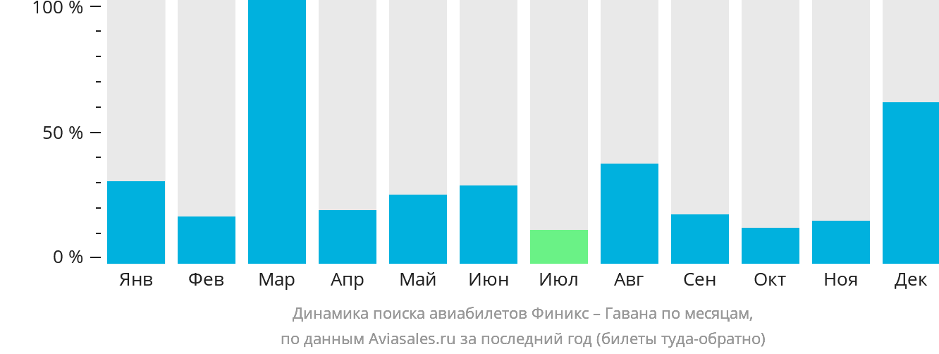 Динамика поиска авиабилетов из Финикса в Гавану по месяцам