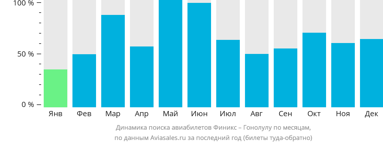 Динамика поиска авиабилетов из Финикса в Гонолулу по месяцам