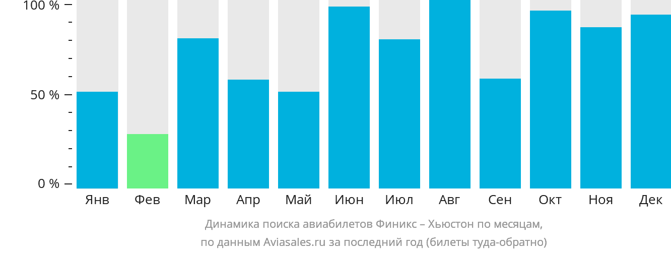Динамика поиска авиабилетов из Финикса в Хьюстон по месяцам