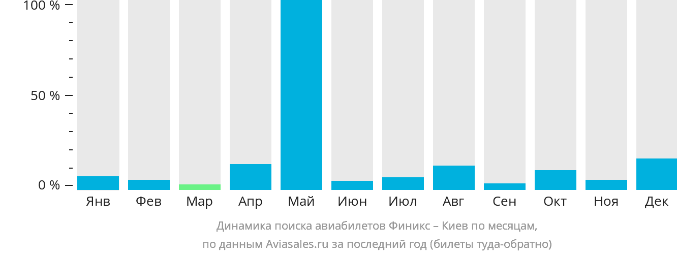 Динамика поиска авиабилетов из Финикса в Киев по месяцам