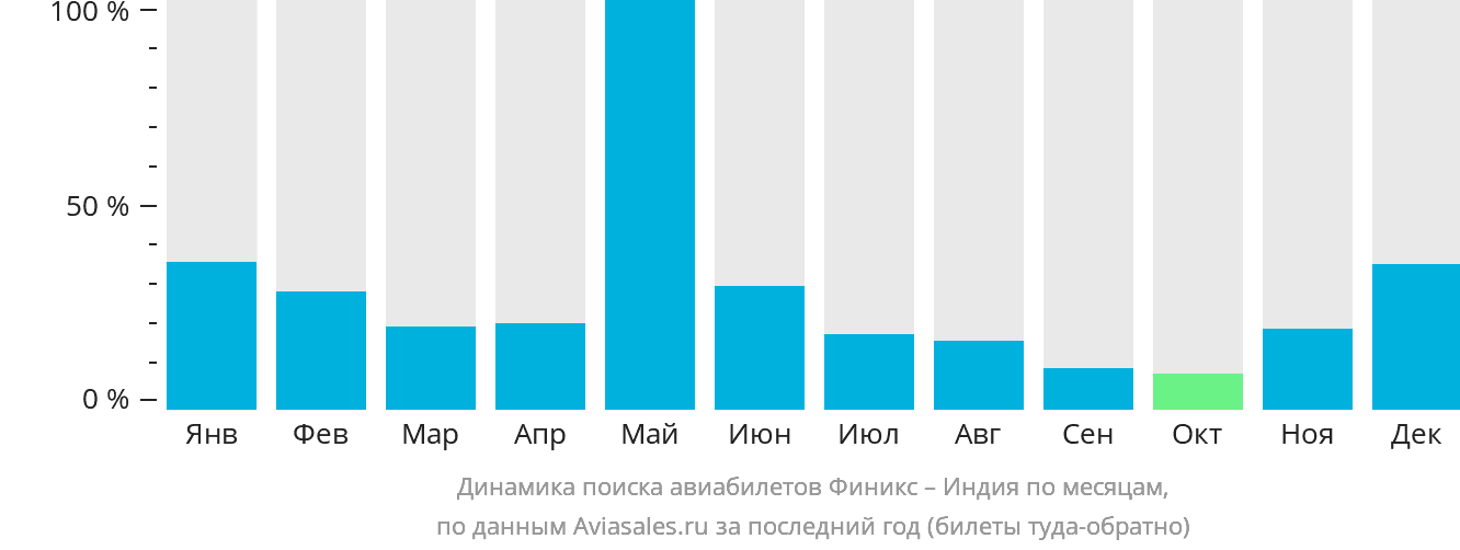 Динамика поиска авиабилетов из Финикса в Индию по месяцам