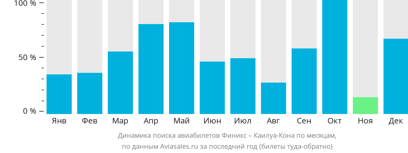 Динамика поиска авиабилетов из Финикса в Каилуа-Кона по месяцам