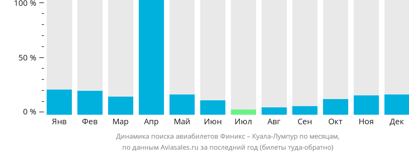 Динамика поиска авиабилетов из Финикса в Куала-Лумпур по месяцам