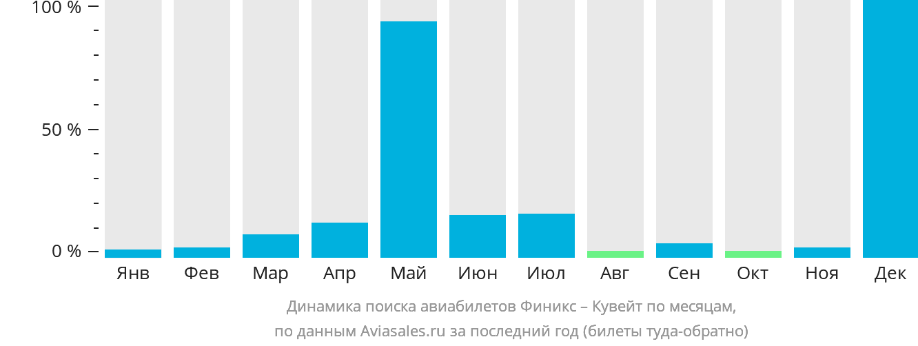 Динамика поиска авиабилетов из Финикса в Эль-Кувейт по месяцам