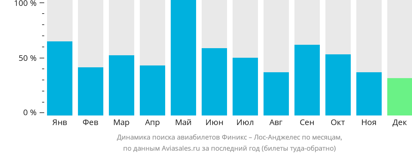 Динамика поиска авиабилетов из Финикса в Лос-Анджелес по месяцам