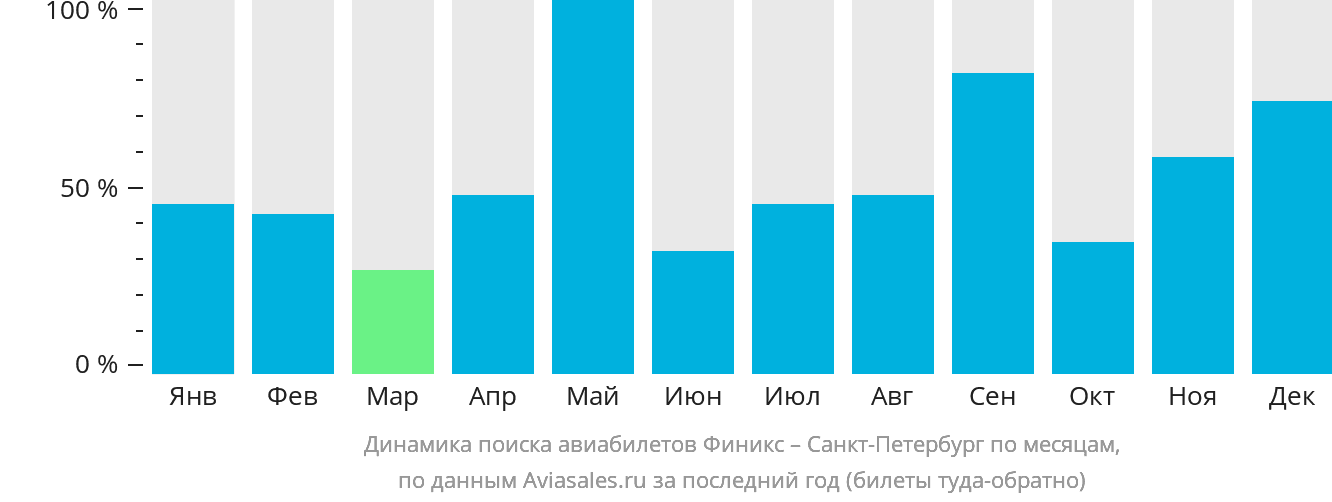 Динамика поиска авиабилетов из Финикса в Санкт-Петербург по месяцам